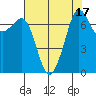 Strawberry Bay tide chart for Thursday, August 17, 2023