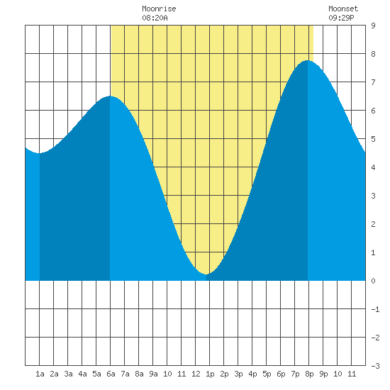 Strawberry Bay tide chart for Friday, August 18, 2023