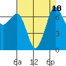 Strawberry Bay tide chart for Friday, August 18, 2023