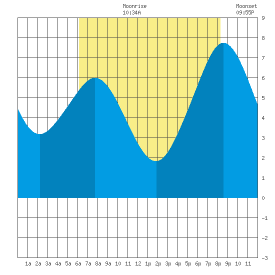 Strawberry Bay tide chart for Sunday, August 20, 2023