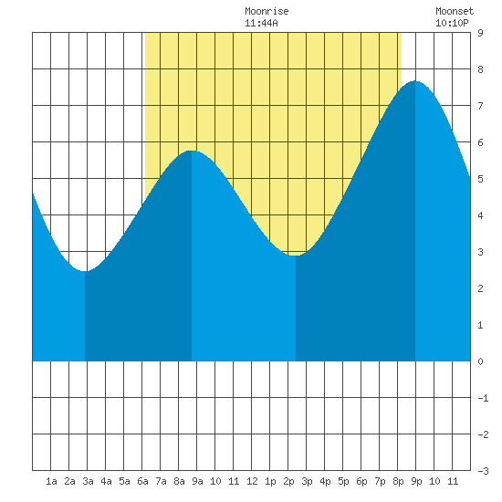 Strawberry Bay tide chart for Monday, August 21, 2023