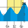 Strawberry Bay tide chart for Monday, August 21, 2023