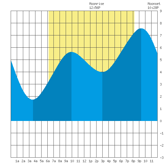 Strawberry Bay tide chart for Tuesday, August 22, 2023