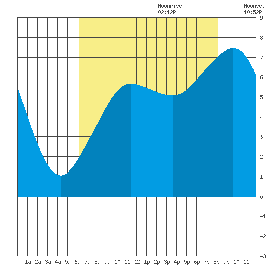 Strawberry Bay tide chart for Wednesday, August 23, 2023
