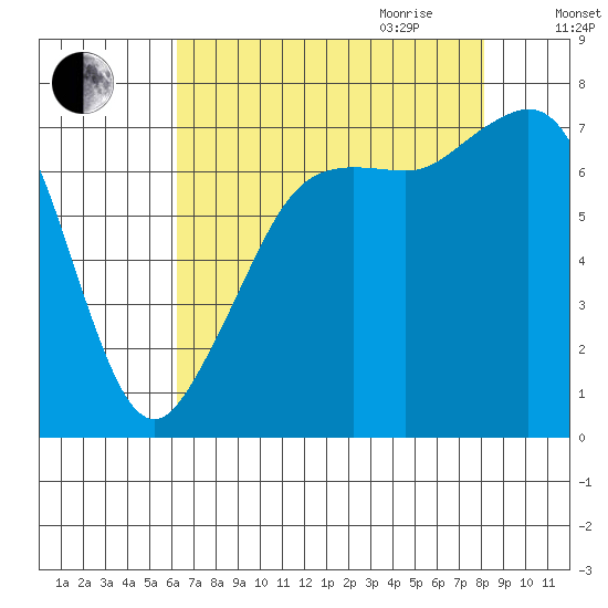 Strawberry Bay tide chart for Thursday, August 24, 2023
