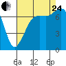 Strawberry Bay tide chart for Thursday, August 24, 2023