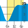 Strawberry Bay tide chart for Friday, August 25, 2023