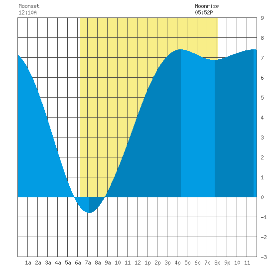 Strawberry Bay tide chart for Saturday, August 26, 2023