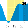 Strawberry Bay tide chart for Saturday, August 26, 2023