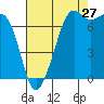 Strawberry Bay tide chart for Sunday, August 27, 2023