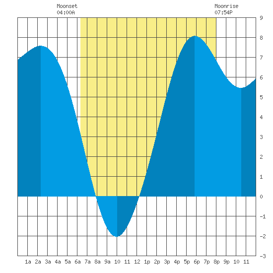 Strawberry Bay tide chart for Tuesday, August 29, 2023
