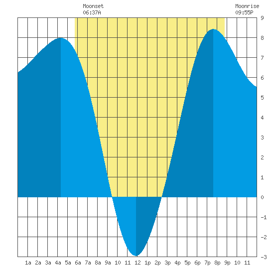 Strawberry Bay tide chart for Wednesday, August 2, 2023