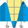 Strawberry Bay tide chart for Wednesday, August 2, 2023