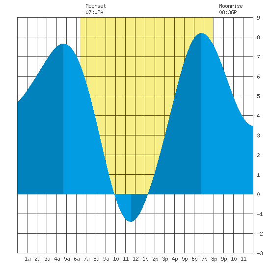 Strawberry Bay tide chart for Thursday, August 31, 2023