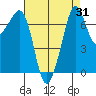 Strawberry Bay tide chart for Thursday, August 31, 2023
