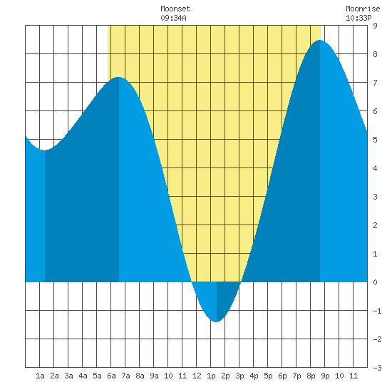 Strawberry Bay tide chart for Friday, August 4, 2023