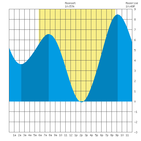 Strawberry Bay tide chart for Saturday, August 5, 2023