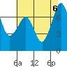 Strawberry Bay tide chart for Sunday, August 6, 2023