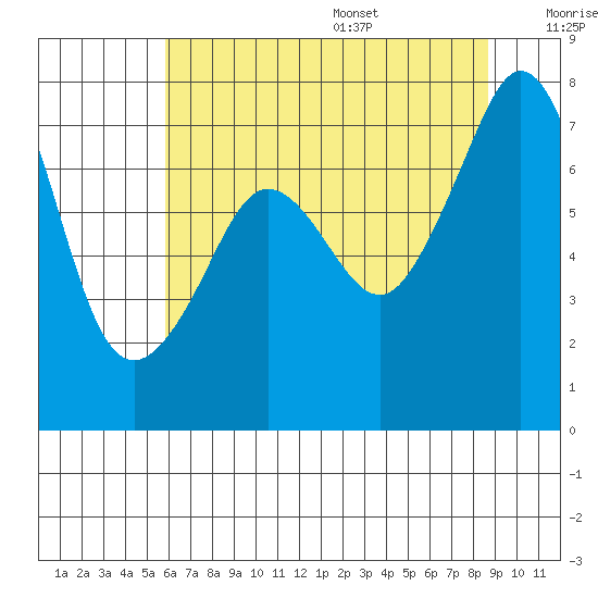 Strawberry Bay tide chart for Monday, August 7, 2023