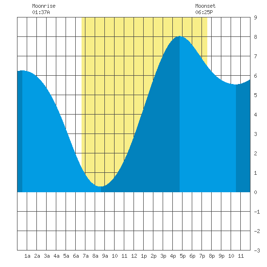 Strawberry Bay tide chart for Sunday, September 10, 2023