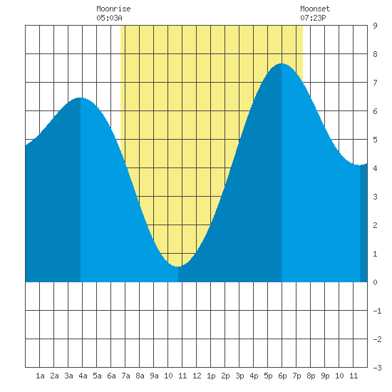 Strawberry Bay tide chart for Wednesday, September 13, 2023