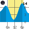 Strawberry Bay tide chart for Thursday, September 14, 2023