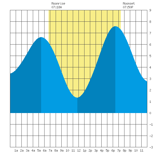 Strawberry Bay tide chart for Friday, September 15, 2023
