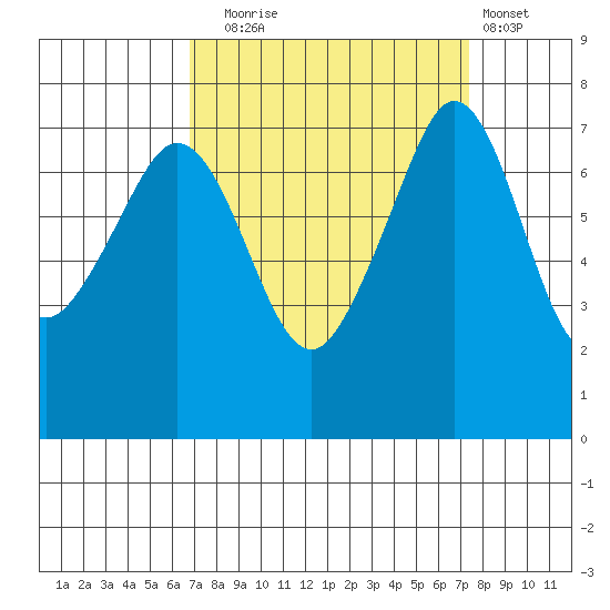 Strawberry Bay tide chart for Saturday, September 16, 2023
