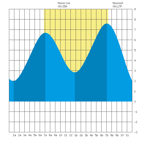 Strawberry Bay tide chart for Sunday, September 17, 2023