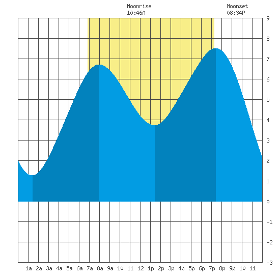 Strawberry Bay tide chart for Monday, September 18, 2023