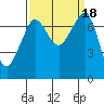 Strawberry Bay tide chart for Monday, September 18, 2023