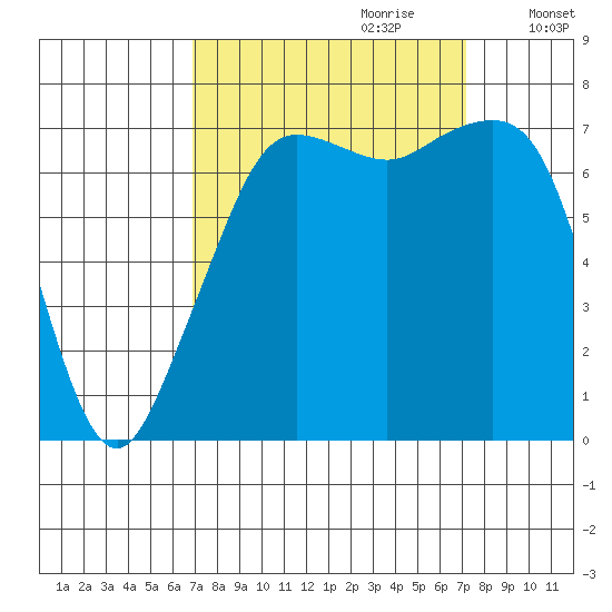 Strawberry Bay tide chart for Thursday, September 21, 2023