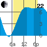 Strawberry Bay tide chart for Friday, September 22, 2023