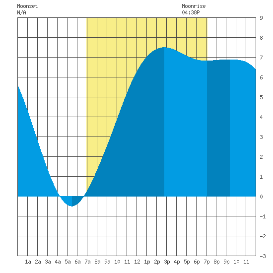 Strawberry Bay tide chart for Saturday, September 23, 2023