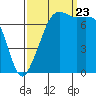 Strawberry Bay tide chart for Saturday, September 23, 2023