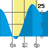 Strawberry Bay tide chart for Monday, September 25, 2023