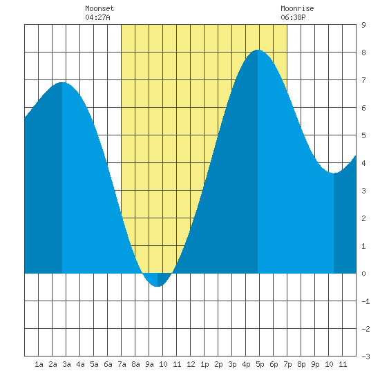 Strawberry Bay tide chart for Wednesday, September 27, 2023