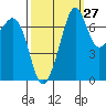 Strawberry Bay tide chart for Wednesday, September 27, 2023