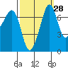 Strawberry Bay tide chart for Thursday, September 28, 2023