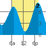 Strawberry Bay tide chart for Saturday, September 2, 2023