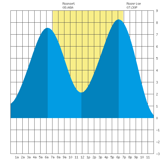 Strawberry Bay tide chart for Saturday, September 30, 2023