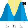 Strawberry Bay tide chart for Saturday, September 30, 2023