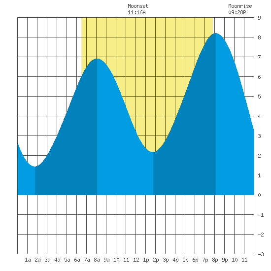 Strawberry Bay tide chart for Sunday, September 3, 2023