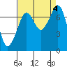 Strawberry Bay tide chart for Monday, September 4, 2023