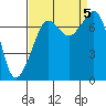 Strawberry Bay tide chart for Tuesday, September 5, 2023