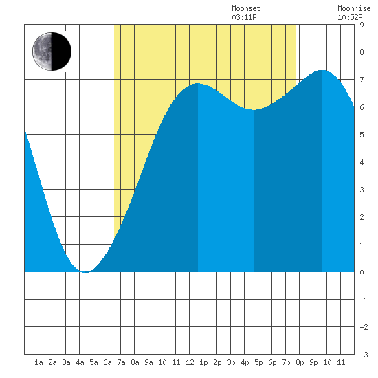 Strawberry Bay tide chart for Wednesday, September 6, 2023