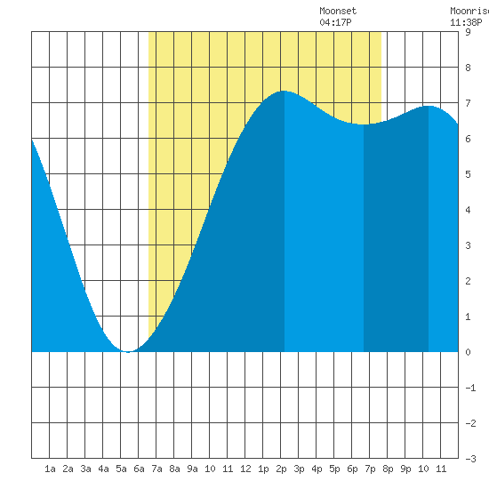 Strawberry Bay tide chart for Thursday, September 7, 2023