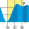 Strawberry Bay tide chart for Thursday, September 7, 2023