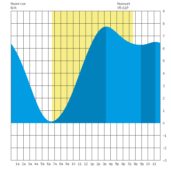 Strawberry Bay tide chart for Friday, September 8, 2023