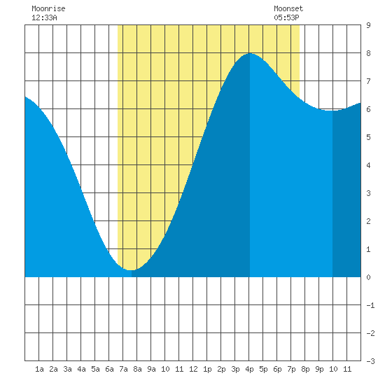 Strawberry Bay tide chart for Saturday, September 9, 2023